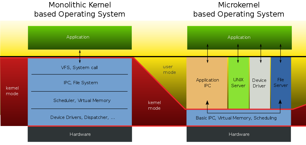 Kernel Design: Monolithic Versus Microkernel